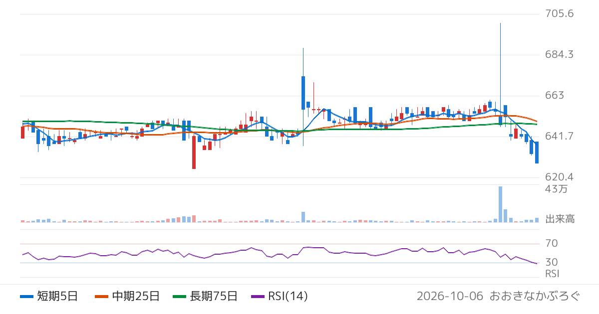 Ｌｉｂ　Ｗｏｒｋ（1431）の株価チャート