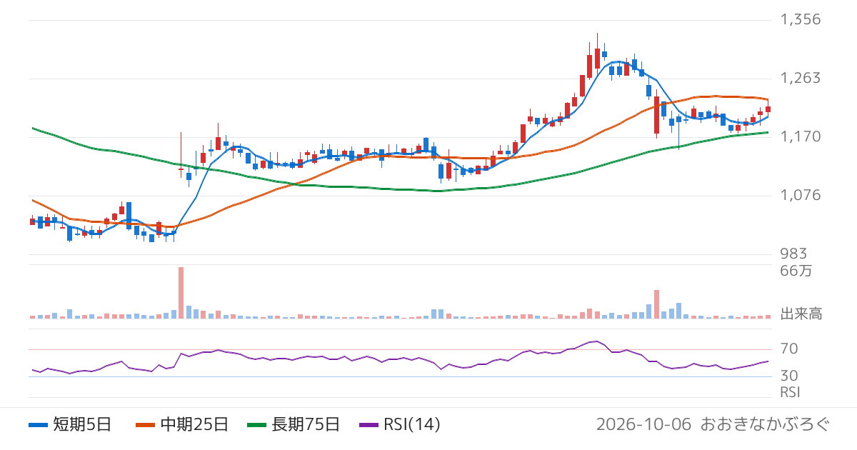 ベステラ（1433）の株価チャート