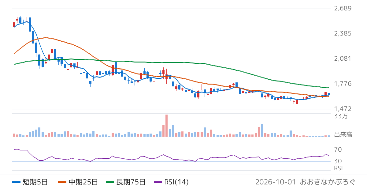 ＪＥＳＣＯホールディングス（1434）の株価チャート