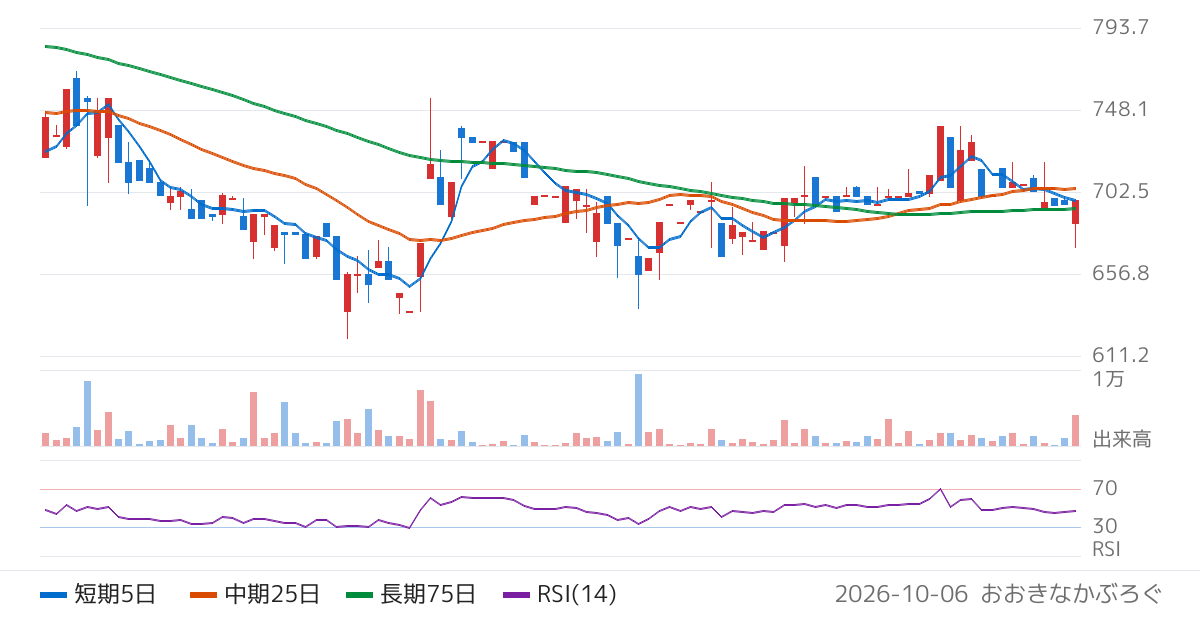 イシン（143A）の株価チャート