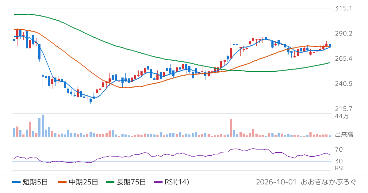 技研ホールディングス（1443）の株価チャート