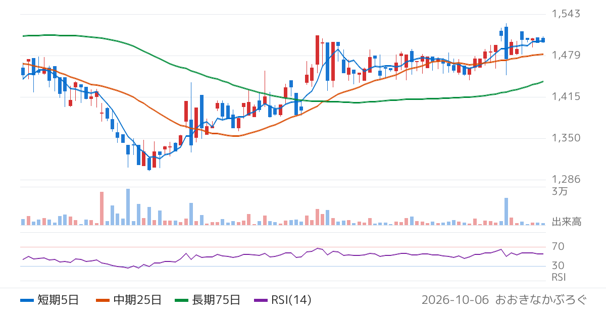 ＴＡＮＡＫＥＮ（1450）の株価チャート