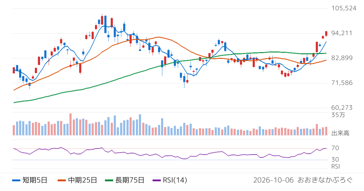 楽天投信投資顧問株式会社　楽天ＥＴＦ‐日経レバレッジ指数連動型（1458）の株価チャート