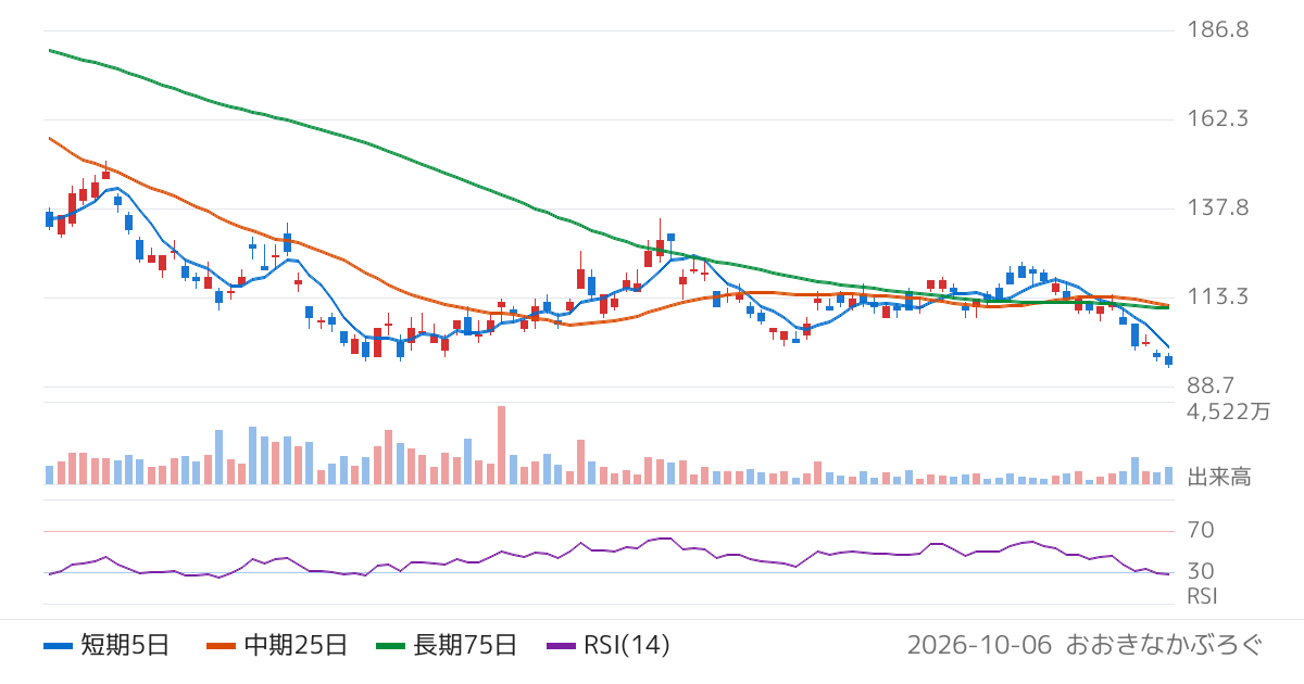 楽天投信投資顧問株式会社　楽天ＥＴＦ‐日経ダブルインバース指数連動型（1459）の株価チャート