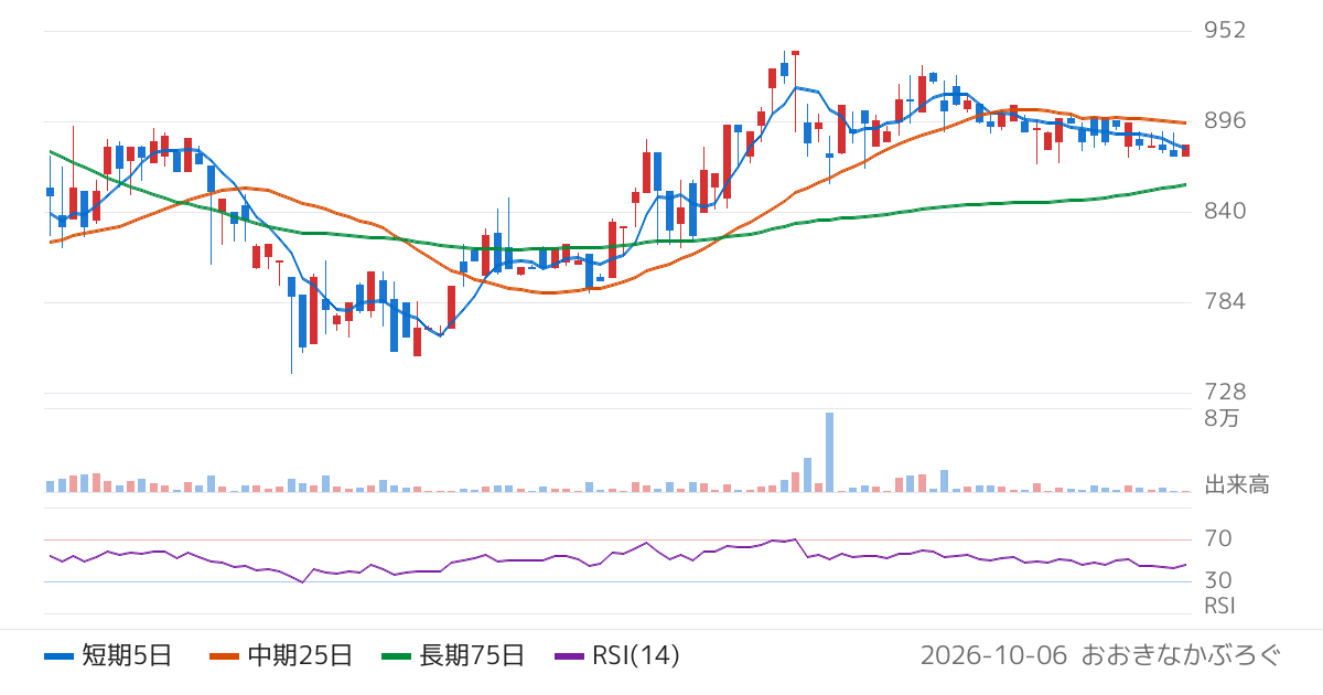 Ｌ　ｉｓ　Ｂ（145A）の株価チャート