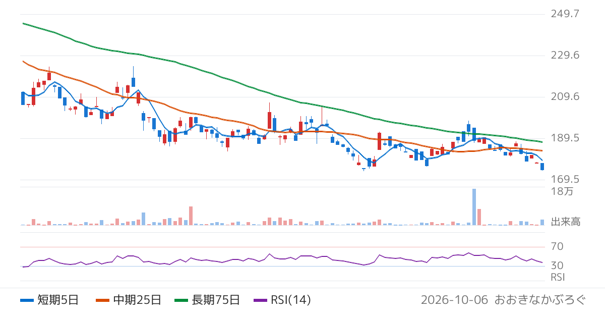シンプレクス・アセット・マネジメント株式会社　ＪＰＸ日経４００ベア２倍上場投信（ダブルインバース）（1469）の株価チャート