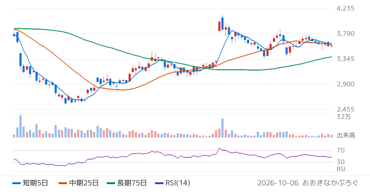 コロンビア・ワークス（146A）の株価チャート