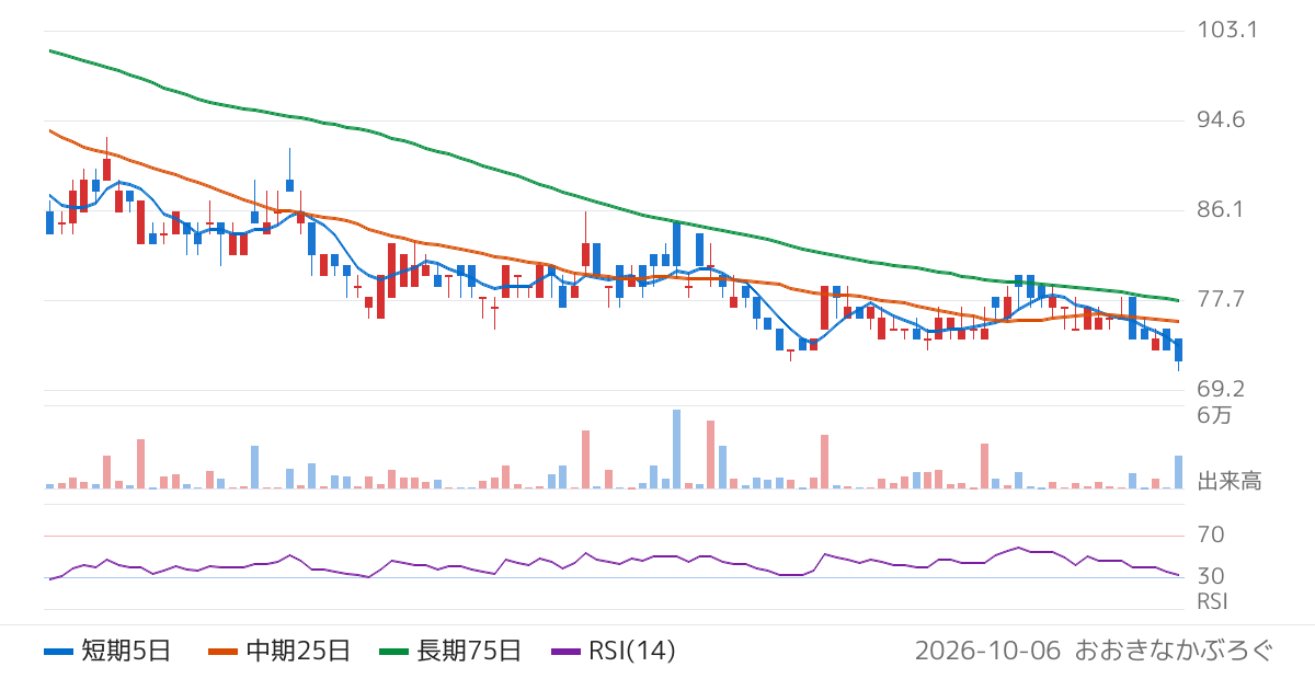 野村アセットマネジメント株式会社　ＮＥＸＴ　ＦＵＮＤＳ　ＪＰＸ日経４００ダブルインバース・インデックス連動型上場投信（1472）の株価チャート