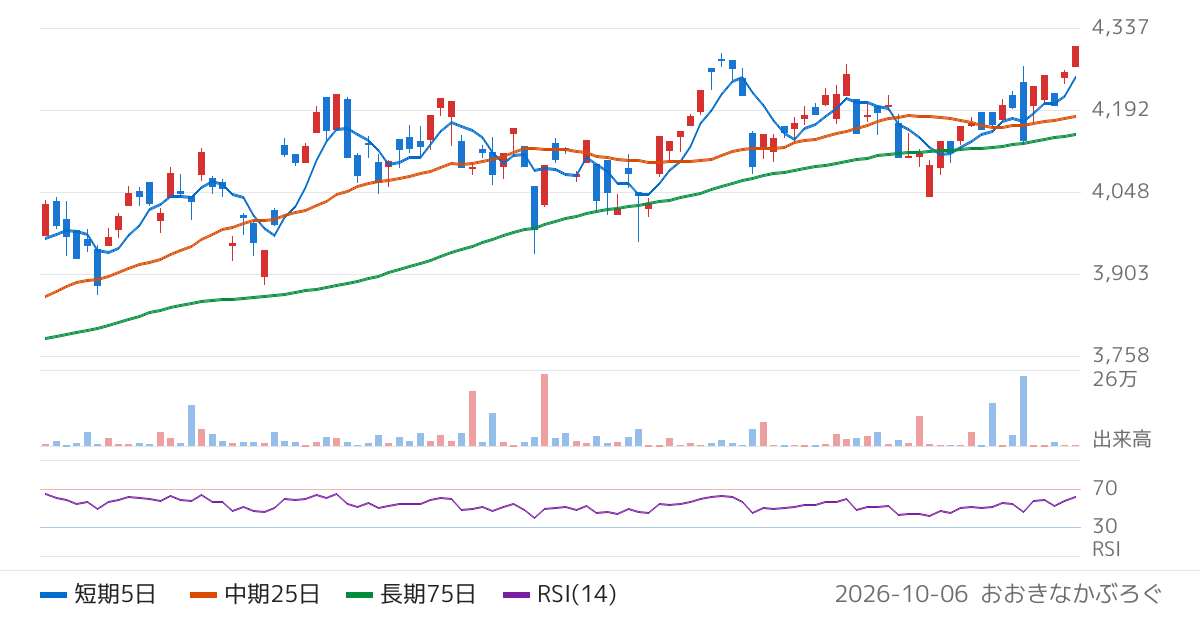 アセットマネジメントＯｎｅ株式会社　Ｏｎｅ　ＥＴＦ　トピックス（1473）の株価チャート