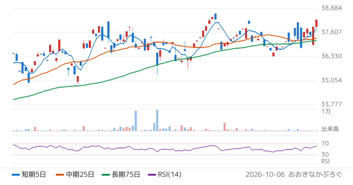アセットマネジメントＯｎｅ株式会社　Ｏｎｅ　ＥＴＦ　ＪＰＸ日経４００（1474）の株価チャート