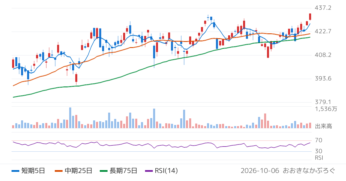 ブラックロック・ジャパン株式会社　ｉシェアーズ・コア　ＴＯＰＩＸ　ＥＴＦ（1475）の株価チャート