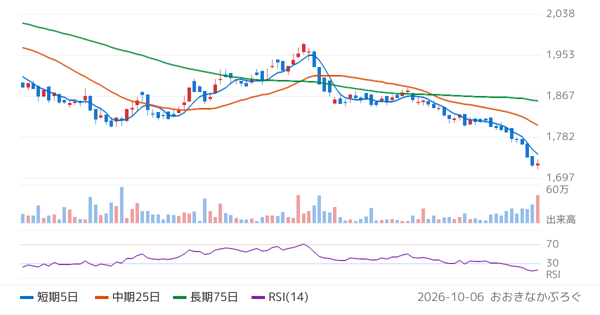 ブラックロック・ジャパン株式会社　ｉシェアーズ・コア　Ｊリート　ＥＴＦ（1476）の株価チャート