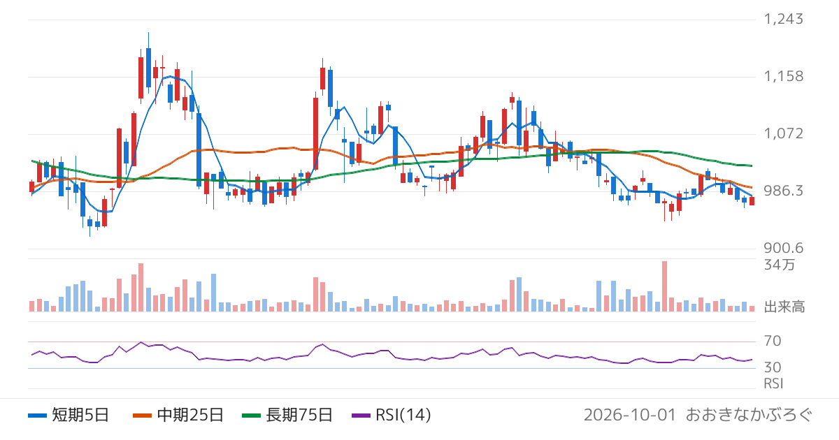 ソラコム（147A）の株価チャート
