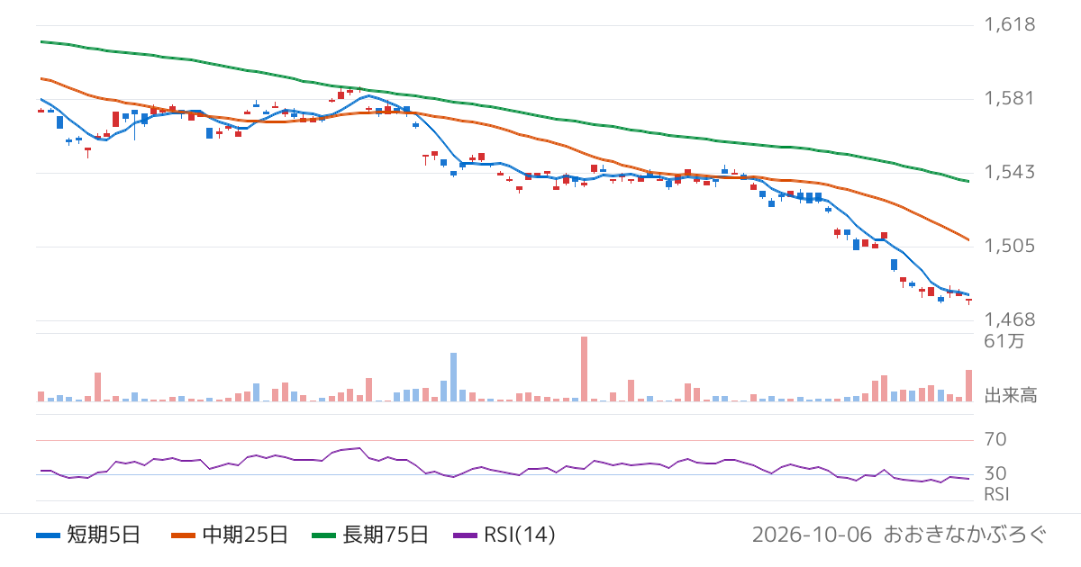 ブラックロック・ジャパン株式会社　ｉシェアーズ・コア　米国債７−１０年　ＥＴＦ（為替ヘッジあり）（1482）の株価チャート