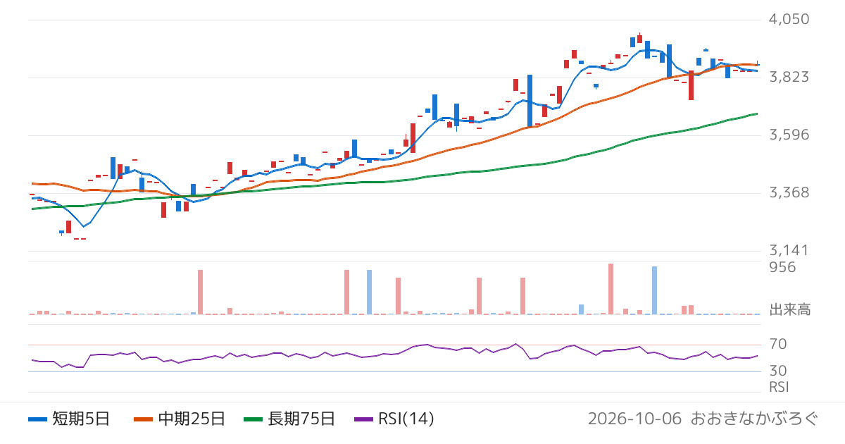 ブラックロック・ジャパン株式会社　ｉシェアーズ　ＪＰＸ／Ｓ＆Ｐ設備・人材投資　ＥＴＦ（1483）の株価チャート