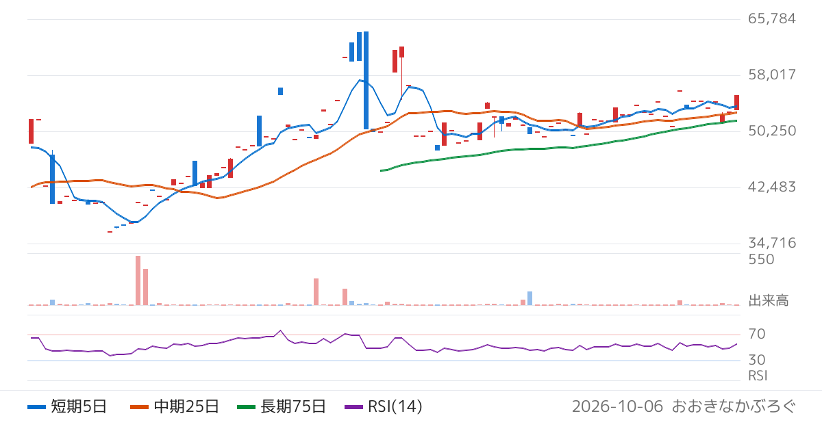 三菱ＵＦＪアセットマネジメント株式会社　ＭＡＸＩＳ　ＪＡＰＡＮ　設備・人材積極投資企業２００上場投信（1485）の株価チャート