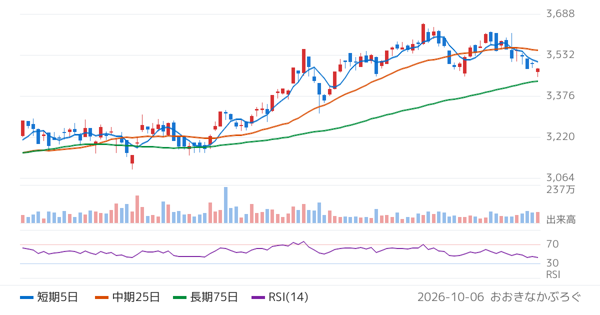 野村アセットマネジメント株式会社　ＮＥＸＴ　ＦＵＮＤＳ　日経平均高配当株５０指数連動型上場投信（1489）の株価チャート