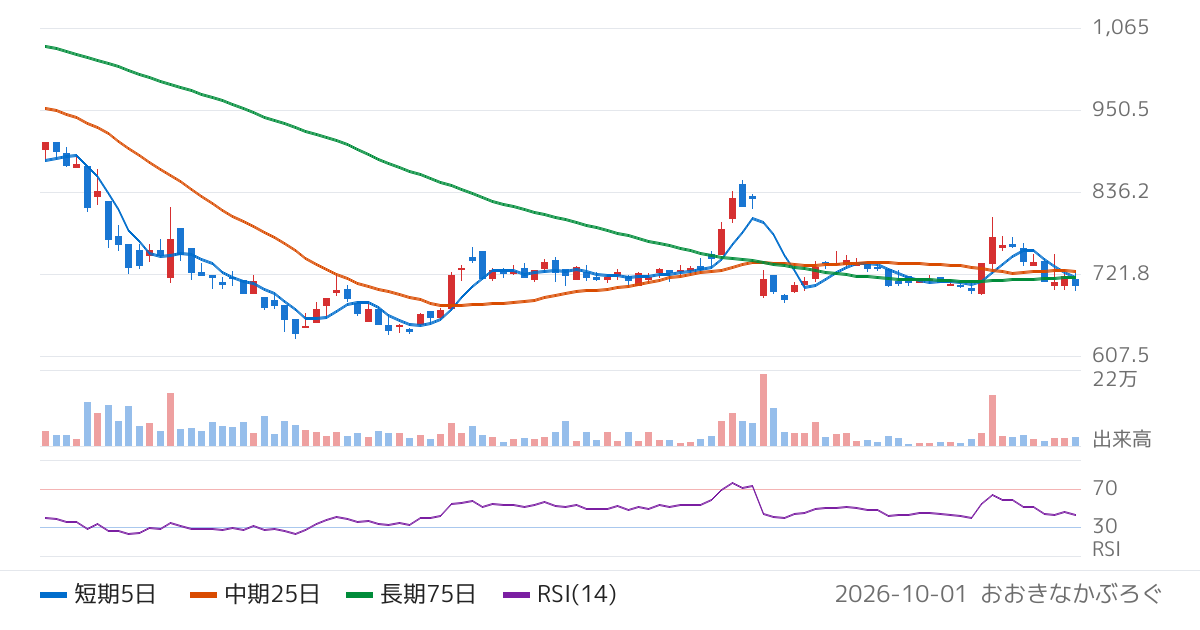 中外鉱業（1491）の株価チャート