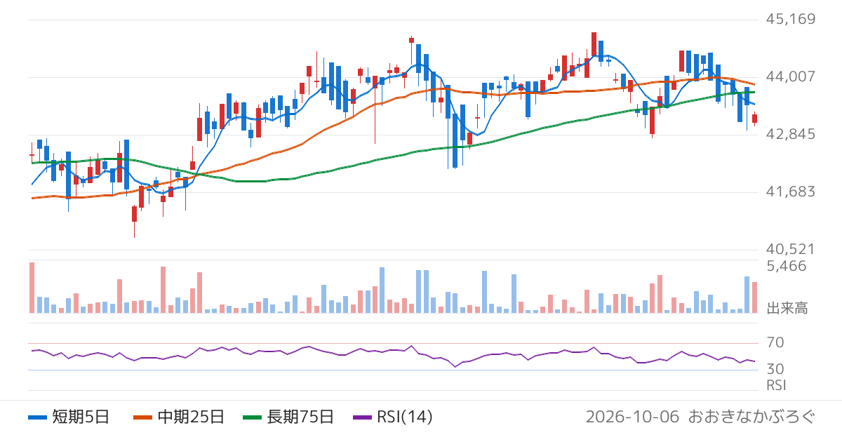 アセットマネジメントＯｎｅ株式会社　Ｏｎｅ　ＥＴＦ　高配当日本株（1494）の株価チャート
