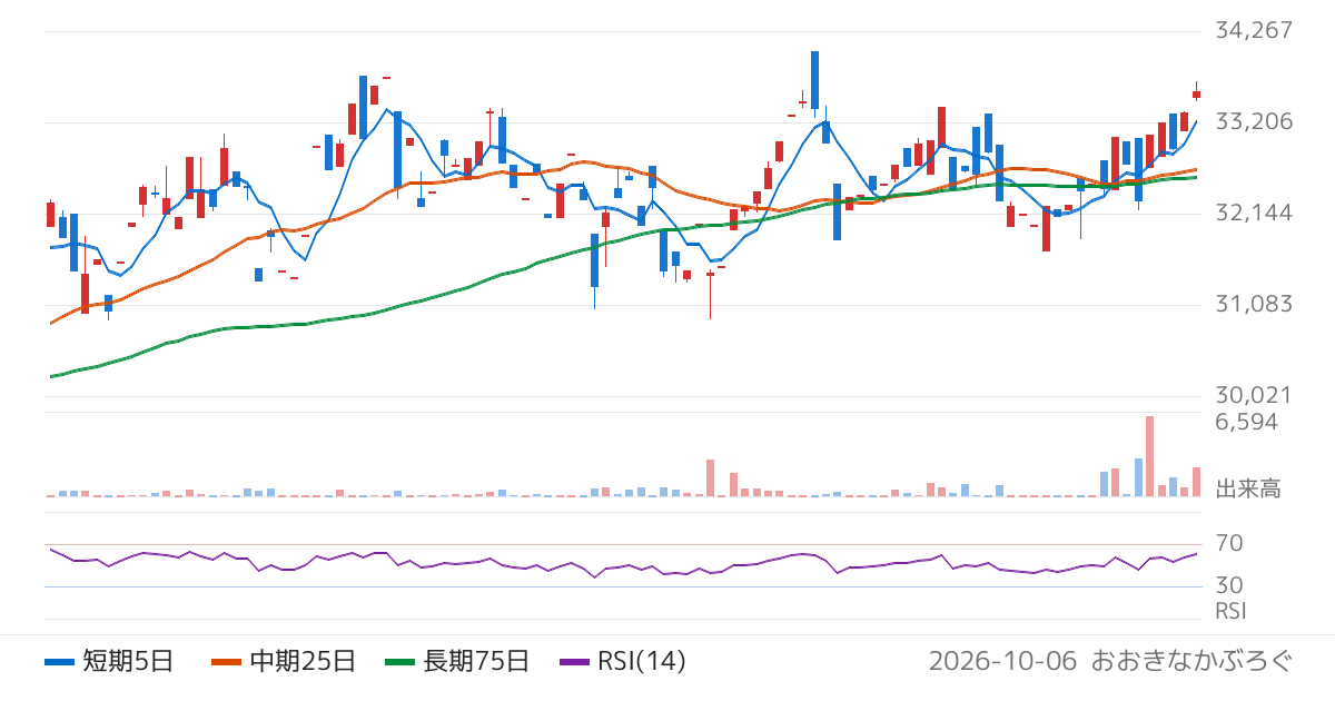 アセットマネジメントＯｎｅ株式会社　Ｏｎｅ　ＥＴＦ　ＥＳＧ（1498）の株価チャート