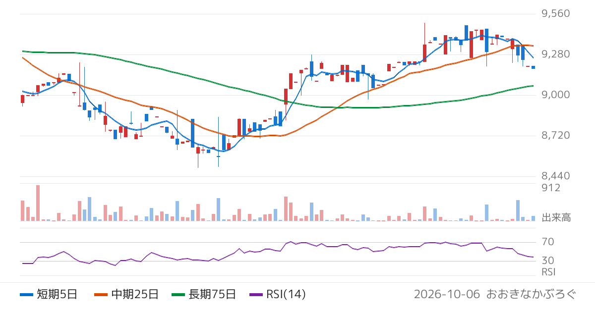 三菱ＵＦＪアセットマネジメント株式会社　ＭＡＸＩＳ日本株高配当７０マーケットニュートラル上場投信（1499）の株価チャート