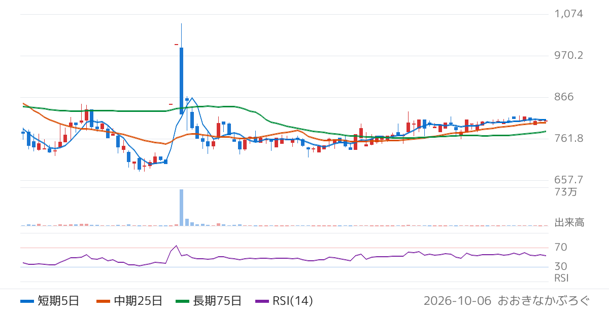 シンカ（149A）の株価チャート