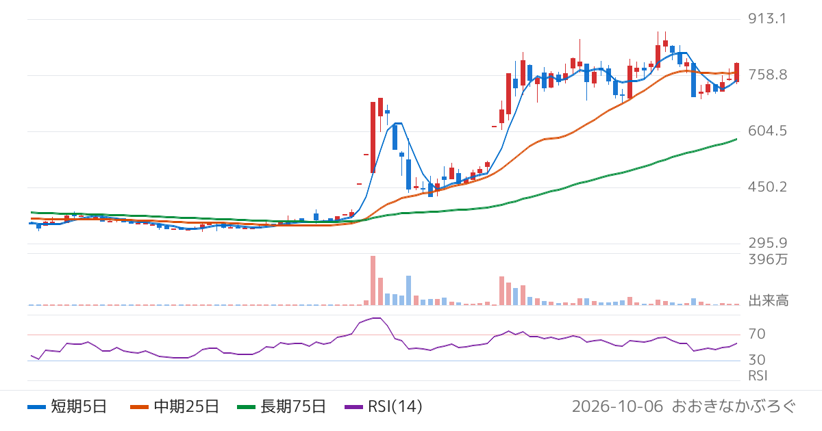 ＪＳＨ（150A）の株価チャート