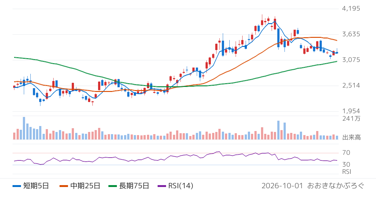 日鉄鉱業（1515）の株価チャート