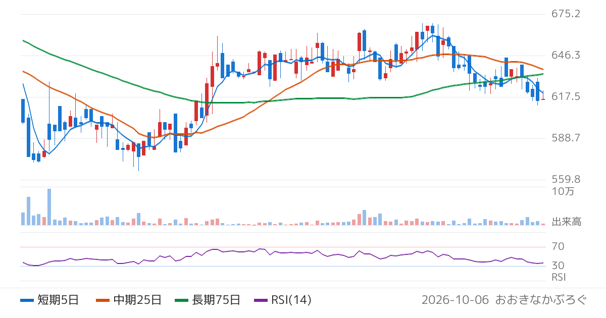 ダイブ（151A）の株価チャート