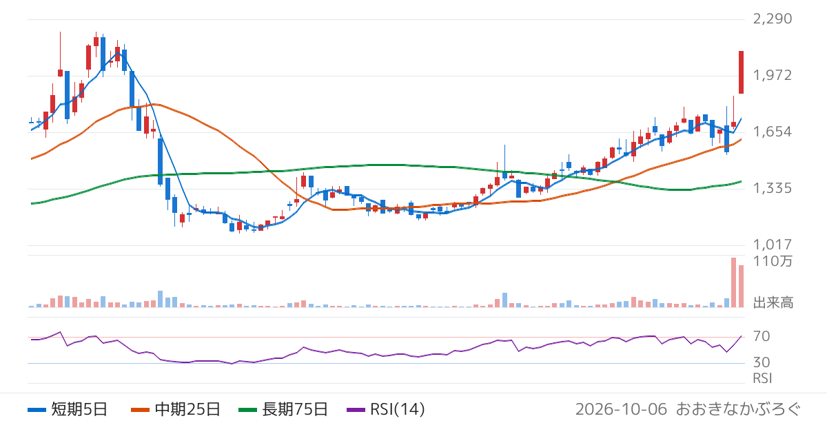 カウリス（153A）の株価チャート