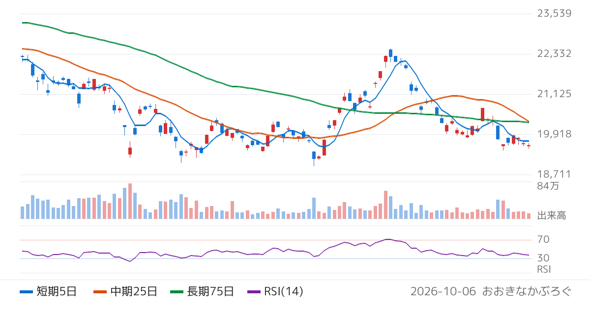 三菱ＵＦＪ信託銀行株式会社　純金上場信託（現物国内保管型）（1540）の株価チャート