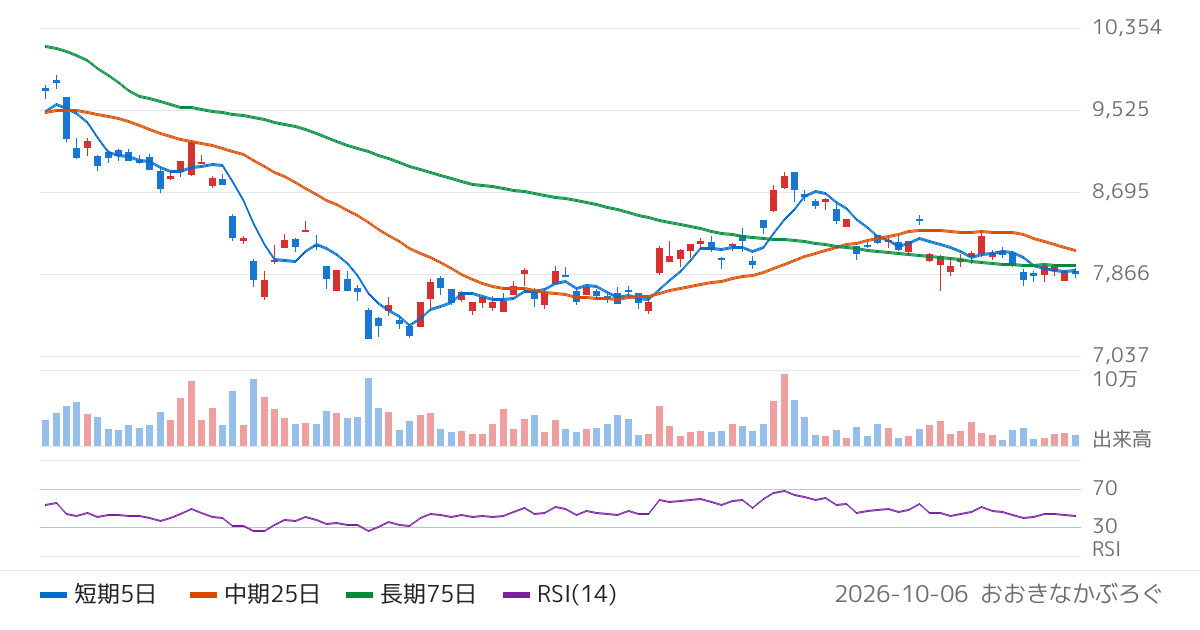 三菱ＵＦＪ信託銀行株式会社　純プラチナ上場信託（現物国内保管型）（1541）の株価チャート