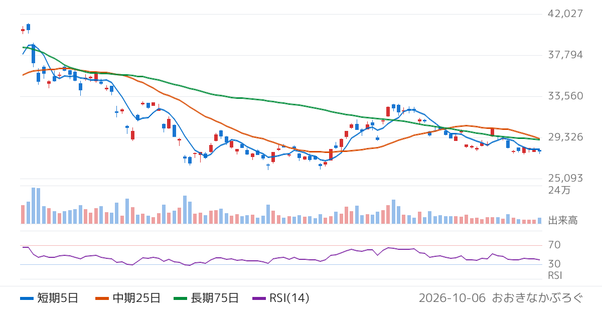 三菱ＵＦＪ信託銀行株式会社　純銀上場信託（現物国内保管型）（1542）の株価チャート