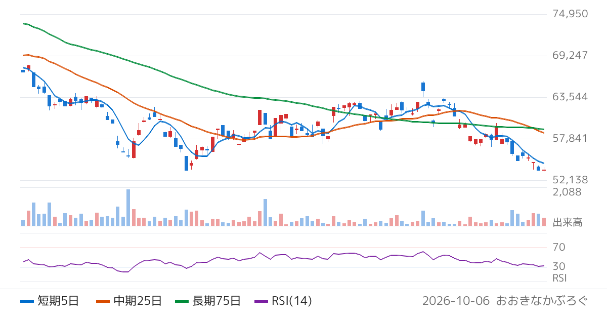 三菱ＵＦＪ信託銀行株式会社　純パラジウム上場信託（現物国内保管型）（1543）の株価チャート