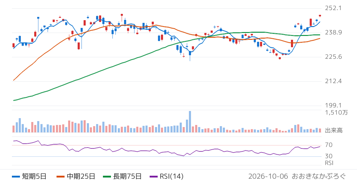 野村アセットマネジメント株式会社　ＮＥＸＴ　ＦＵＮＤＳ　ＮＡＳＤＡＱ−１００（為替ヘッジなし）連動型上場投信（1545）の株価チャート