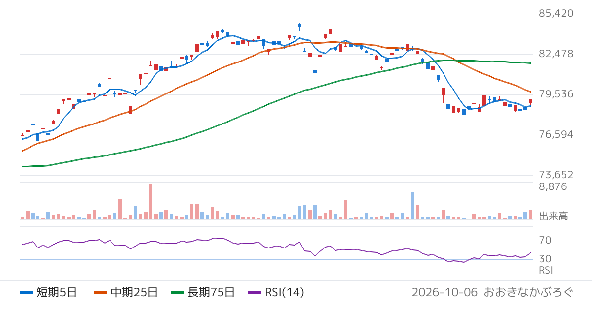 野村アセットマネジメント株式会社　ＮＥＸＴ　ＦＵＮＤＳ　ダウ・ジョーンズ工業株３０種平均株価（為替ヘッジなし）連動型上場投信（1546）の株価チャート