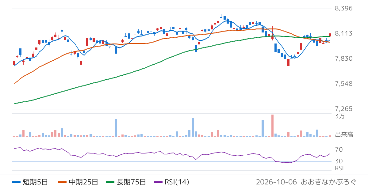 三菱ＵＦＪアセットマネジメント株式会社　ＭＡＸＩＳ　海外株式（ＭＳＣＩコクサイ）上場投信（1550）の株価チャート