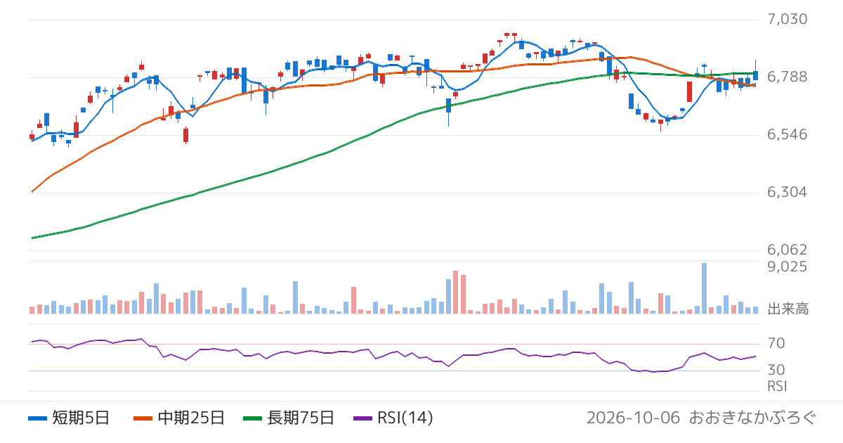 アモーヴァ・アセットマネジメント株式会社　上場インデックスファンド世界株式（ＭＳＣＩ　ＡＣＷＩ）除く日本（1554）の株価チャート