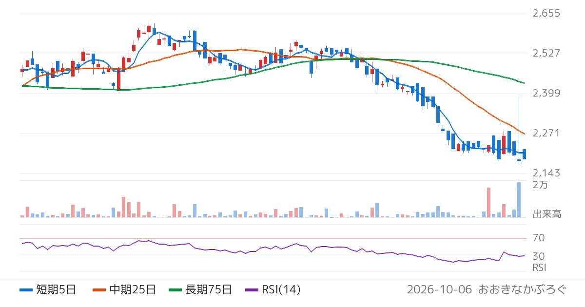 アモーヴァ・アセットマネジメント株式会社　上場インデックスファンド豪州リート（Ｓ＆Ｐ／ＡＳＸ２００　Ａ−ＲＥＩＴ）（1555）の株価チャート
