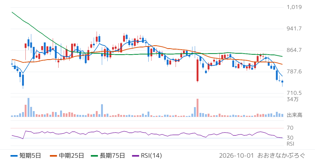 情報戦略テクノロジー（155A）の株価チャート