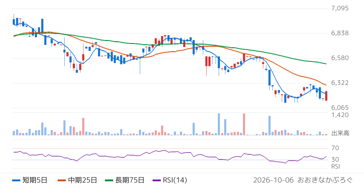 野村アセットマネジメント株式会社　ＮＥＸＴ　ＦＵＮＤＳ　ＦＴＳＥブルサ・マレーシアＫＬＣＩ連動型上場投信（1560）の株価チャート