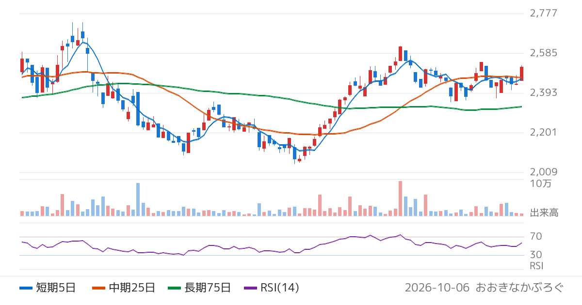 シンプレクス・アセット・マネジメント株式会社　東証グロース・コアＥＴＦ（1563）の株価チャート