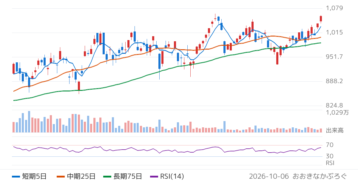 シンプレクス・アセット・マネジメント株式会社　ＴＯＰＩＸブル２倍上場投信（1568）の株価チャート
