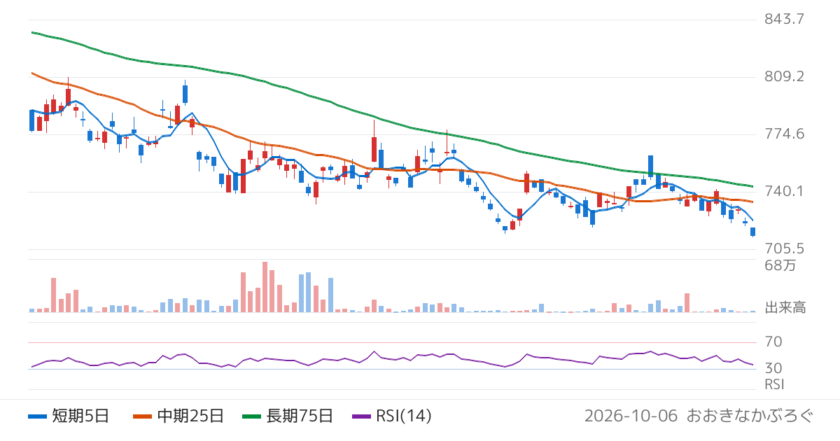 シンプレクス・アセット・マネジメント株式会社　ＴＯＰＩＸベア上場投信（1569）の株価チャート