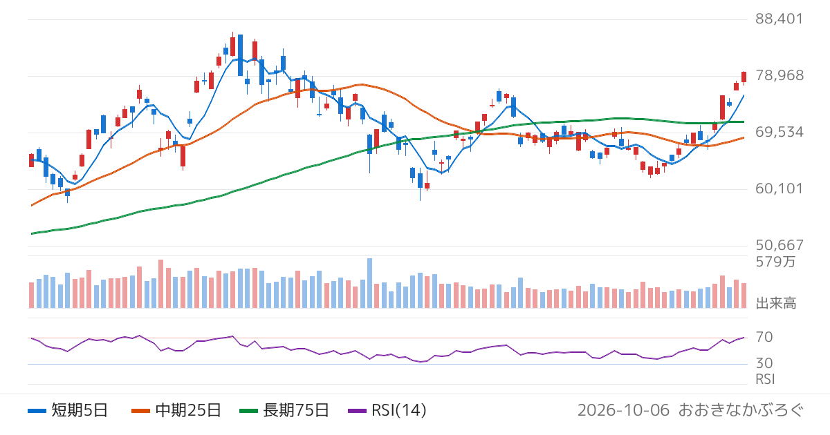 野村アセットマネジメント株式会社　ＮＥＸＴ　ＦＵＮＤＳ日経平均レバレッジ・インデックス連動型上場投信（1570）の株価チャート