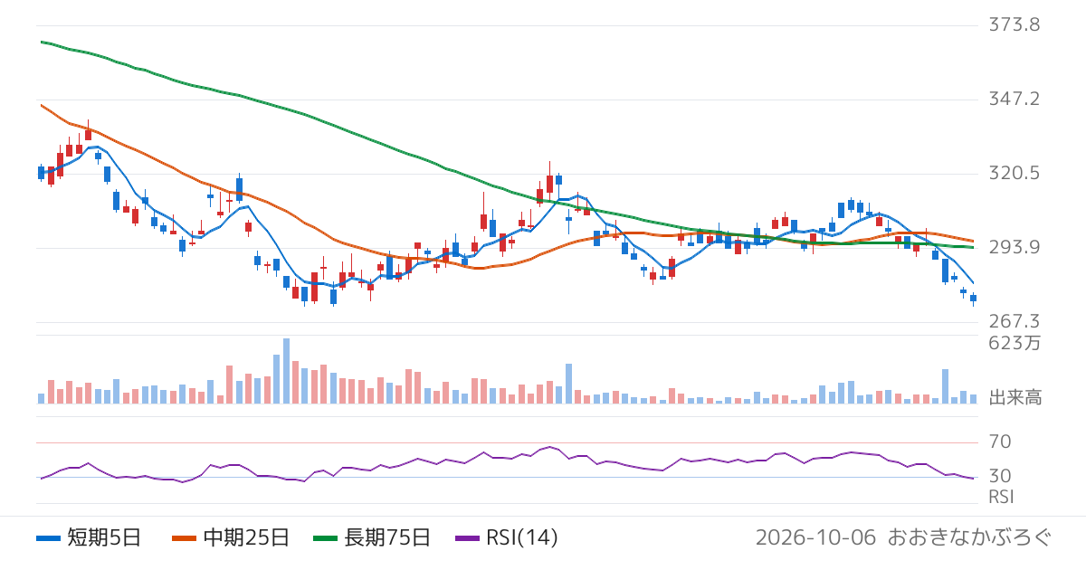 野村アセットマネジメント株式会社　ＮＥＸＴ　ＦＵＮＤＳ日経平均インバース・インデックス連動型上場投信（1571）の株価チャート