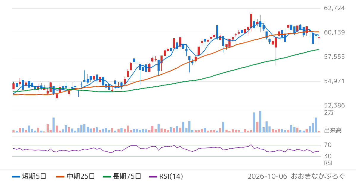 野村アセットマネジメント株式会社　ＮＥＸＴ　ＦＵＮＤＳ　野村日本株高配当７０連動型上場投信（1577）の株価チャート