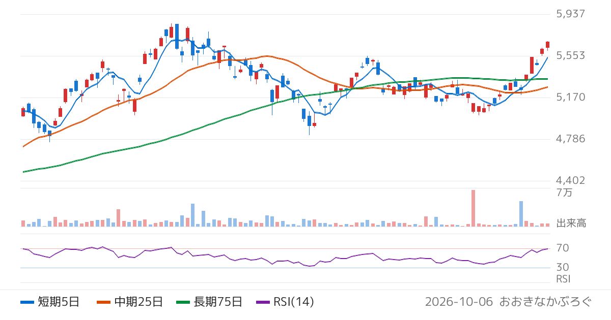 アモーヴァ・アセットマネジメント株式会社　上場インデックスファンド日経２２５（ミニ）（1578）の株価チャート