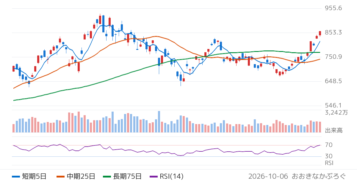 シンプレクス・アセット・マネジメント株式会社　日経平均ブル２倍上場投信（1579）の株価チャート