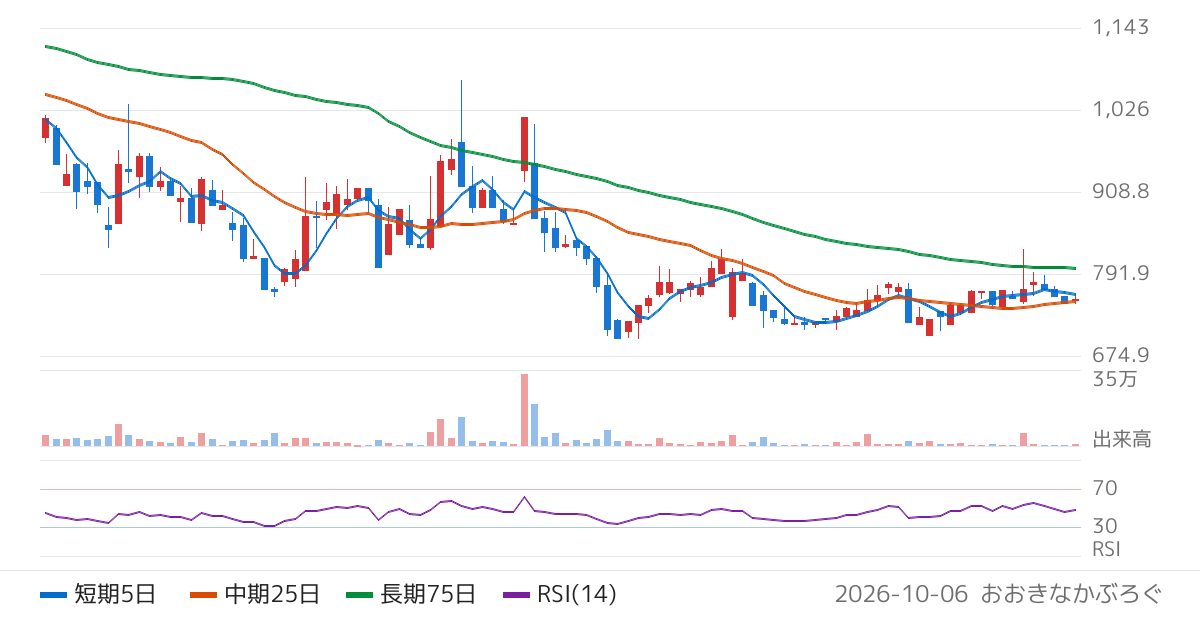 グリーンモンスター（157A）の株価チャート